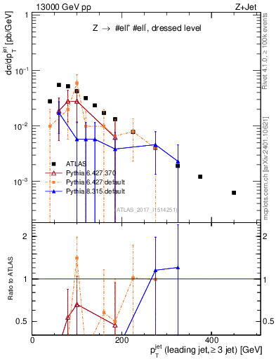 Plot of j.pt in 13000 GeV pp collisions