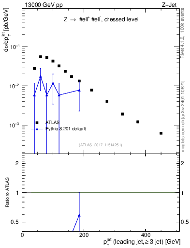 Plot of j.pt in 13000 GeV pp collisions