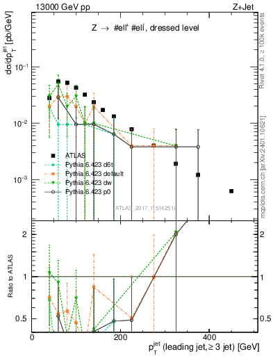 Plot of j.pt in 13000 GeV pp collisions