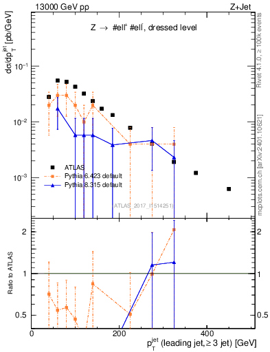 Plot of j.pt in 13000 GeV pp collisions
