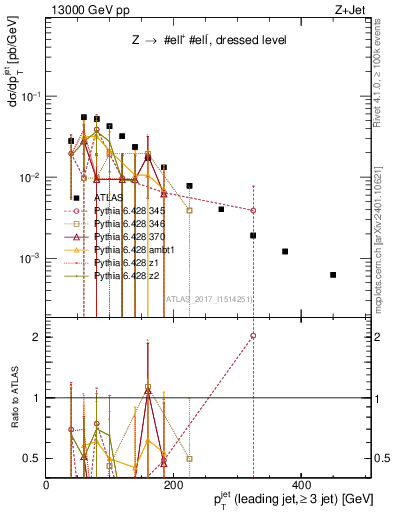 Plot of j.pt in 13000 GeV pp collisions