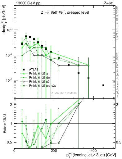 Plot of j.pt in 13000 GeV pp collisions