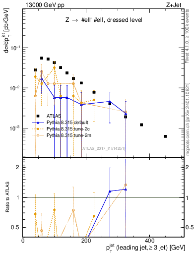 Plot of j.pt in 13000 GeV pp collisions
