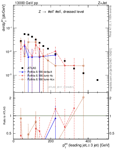 Plot of j.pt in 13000 GeV pp collisions