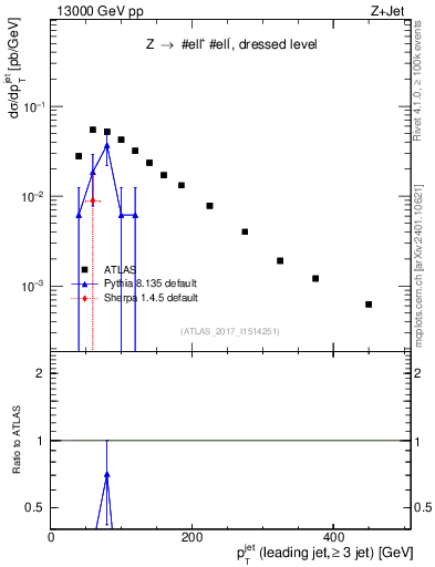 Plot of j.pt in 13000 GeV pp collisions