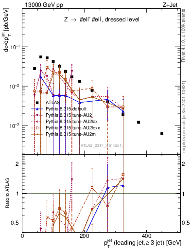 Plot of j.pt in 13000 GeV pp collisions