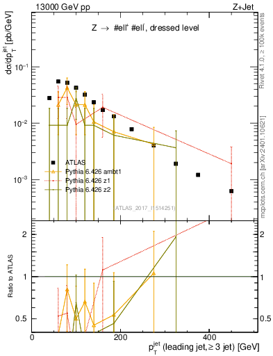 Plot of j.pt in 13000 GeV pp collisions