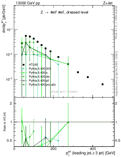 Plot of j.pt in 13000 GeV pp collisions