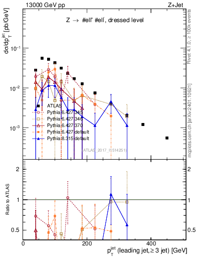 Plot of j.pt in 13000 GeV pp collisions