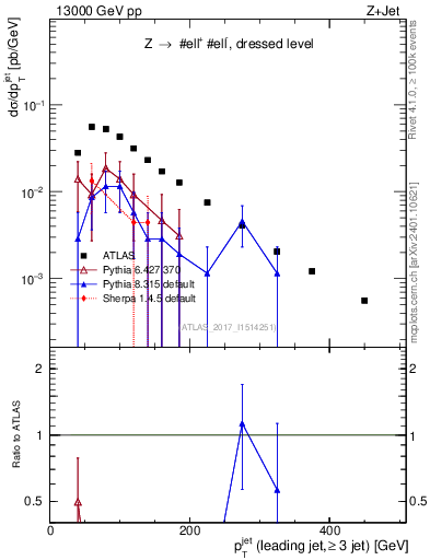 Plot of j.pt in 13000 GeV pp collisions