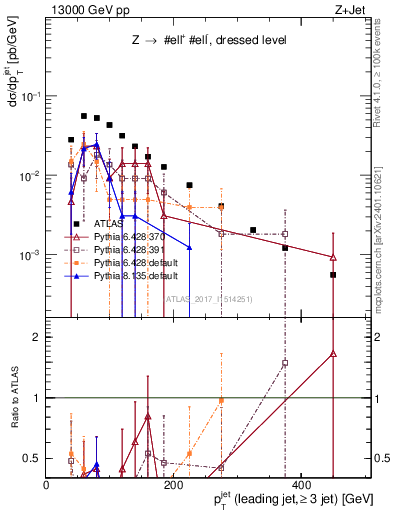 Plot of j.pt in 13000 GeV pp collisions