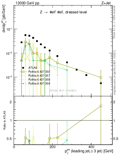Plot of j.pt in 13000 GeV pp collisions