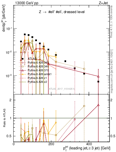 Plot of j.pt in 13000 GeV pp collisions
