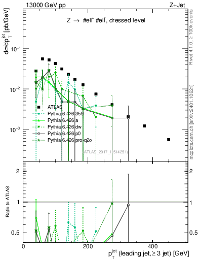 Plot of j.pt in 13000 GeV pp collisions