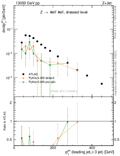 Plot of j.pt in 13000 GeV pp collisions