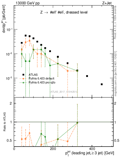 Plot of j.pt in 13000 GeV pp collisions