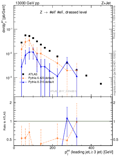 Plot of j.pt in 13000 GeV pp collisions