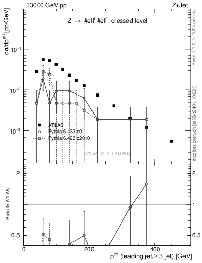 Plot of j.pt in 13000 GeV pp collisions