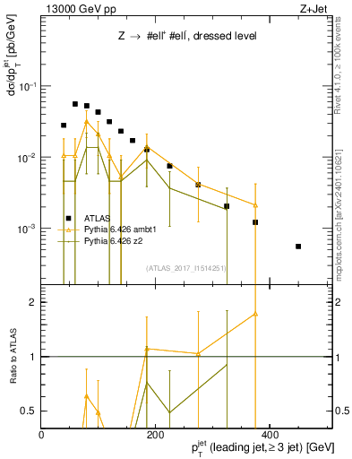 Plot of j.pt in 13000 GeV pp collisions