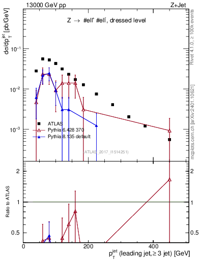 Plot of j.pt in 13000 GeV pp collisions