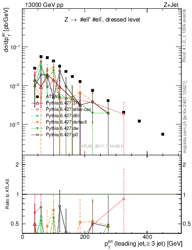 Plot of j.pt in 13000 GeV pp collisions