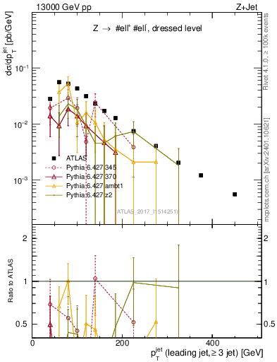 Plot of j.pt in 13000 GeV pp collisions