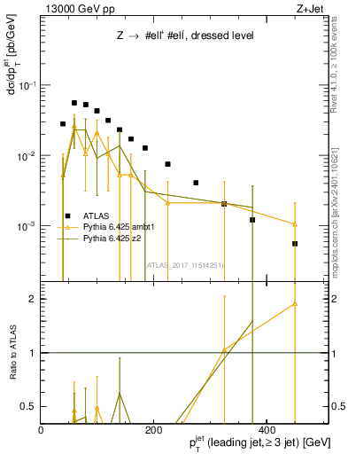 Plot of j.pt in 13000 GeV pp collisions