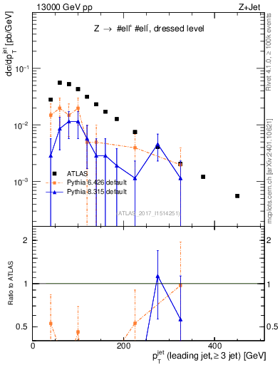 Plot of j.pt in 13000 GeV pp collisions