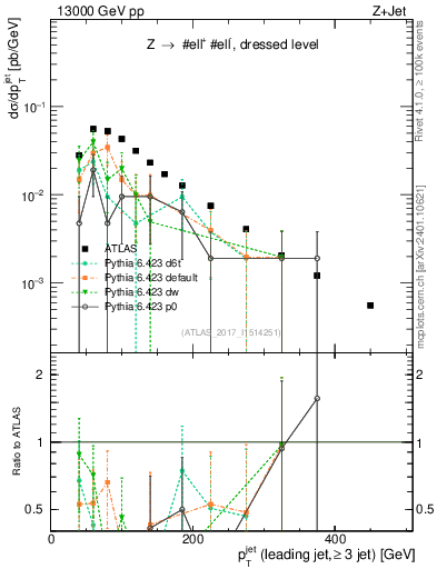 Plot of j.pt in 13000 GeV pp collisions