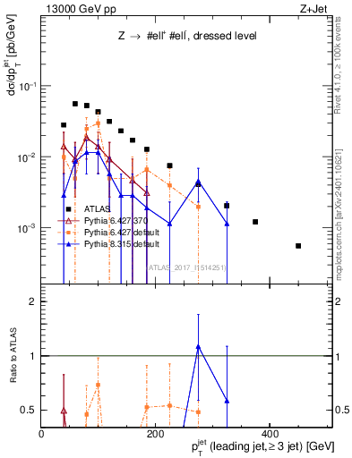 Plot of j.pt in 13000 GeV pp collisions