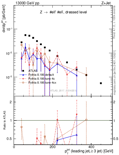 Plot of j.pt in 13000 GeV pp collisions