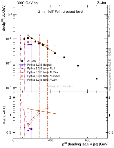 Plot of j.pt in 13000 GeV pp collisions