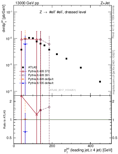 Plot of j.pt in 13000 GeV pp collisions