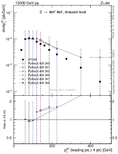 Plot of j.pt in 13000 GeV pp collisions