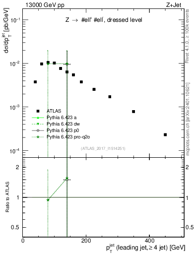 Plot of j.pt in 13000 GeV pp collisions