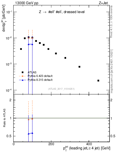 Plot of j.pt in 13000 GeV pp collisions