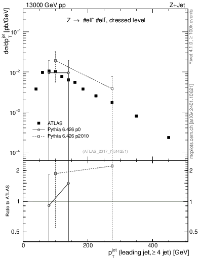 Plot of j.pt in 13000 GeV pp collisions