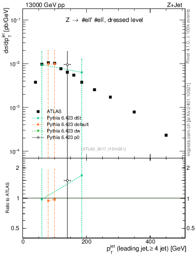Plot of j.pt in 13000 GeV pp collisions