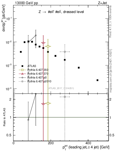 Plot of j.pt in 13000 GeV pp collisions