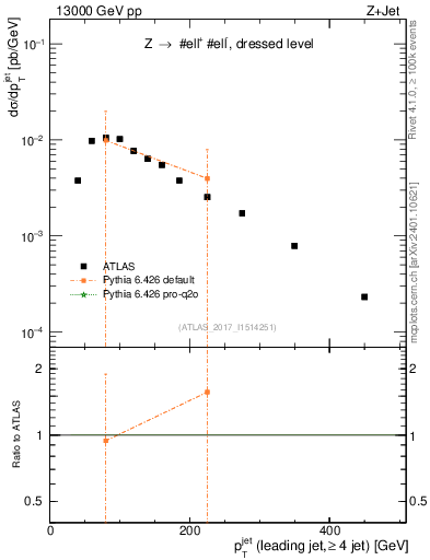 Plot of j.pt in 13000 GeV pp collisions