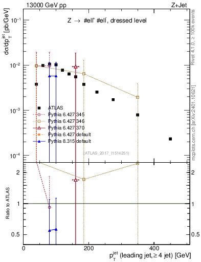 Plot of j.pt in 13000 GeV pp collisions