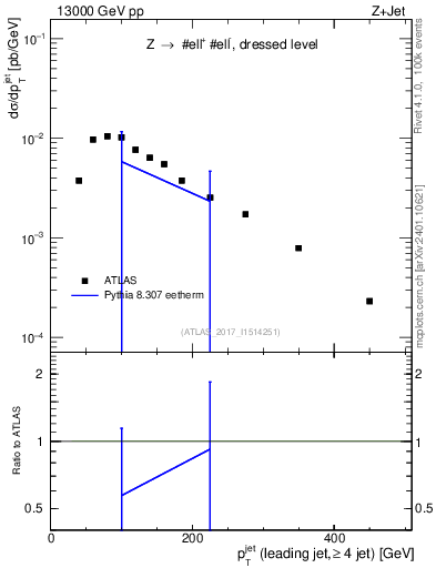 Plot of j.pt in 13000 GeV pp collisions