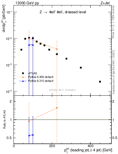 Plot of j.pt in 13000 GeV pp collisions