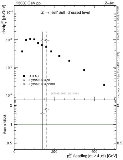 Plot of j.pt in 13000 GeV pp collisions