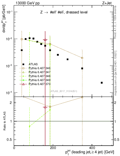 Plot of j.pt in 13000 GeV pp collisions