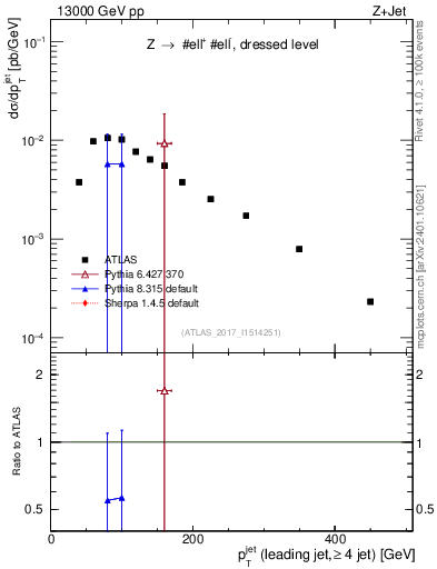 Plot of j.pt in 13000 GeV pp collisions
