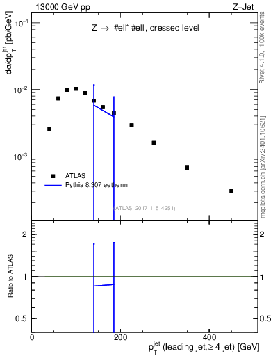 Plot of j.pt in 13000 GeV pp collisions