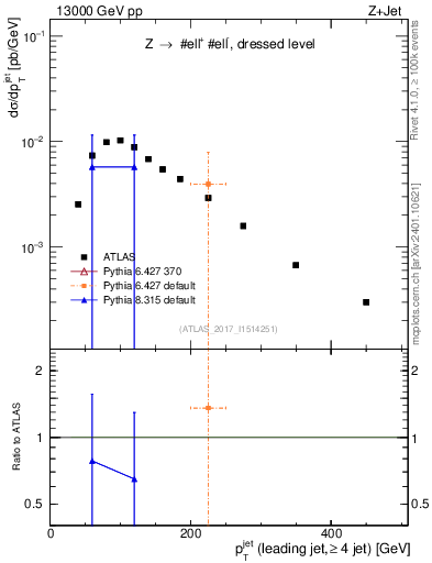 Plot of j.pt in 13000 GeV pp collisions