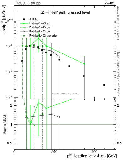 Plot of j.pt in 13000 GeV pp collisions