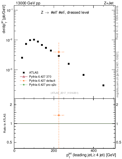 Plot of j.pt in 13000 GeV pp collisions